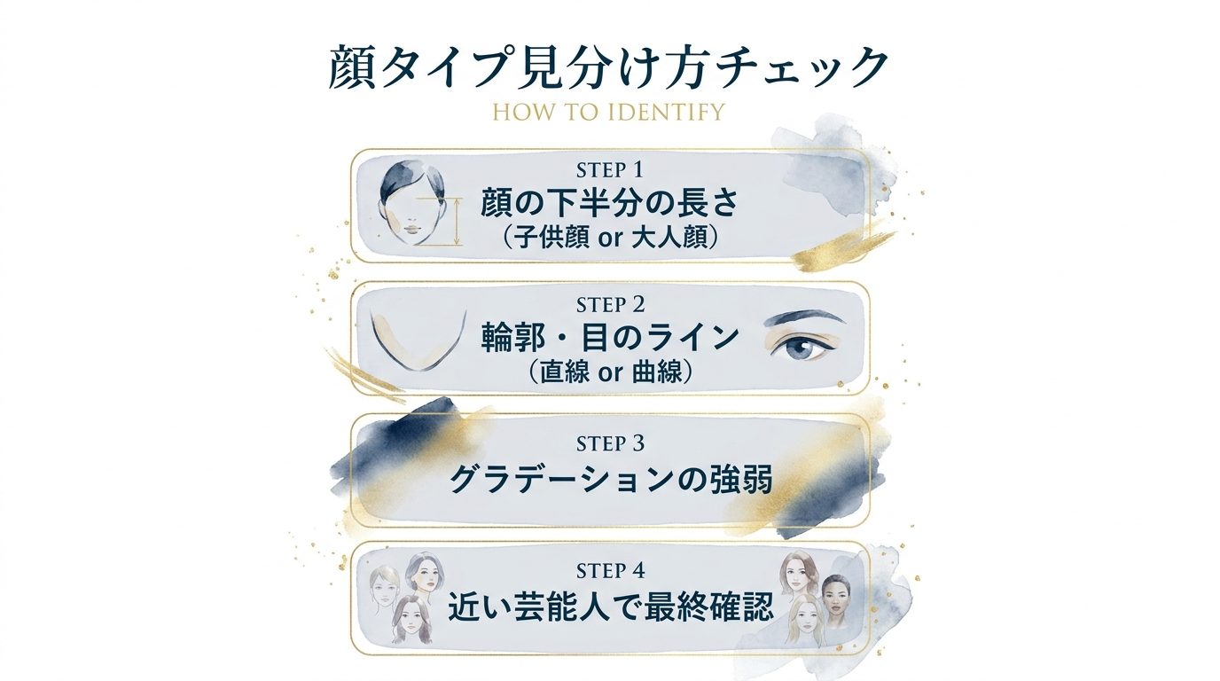 顔タイプ8分類を見分ける4ステップ解説図