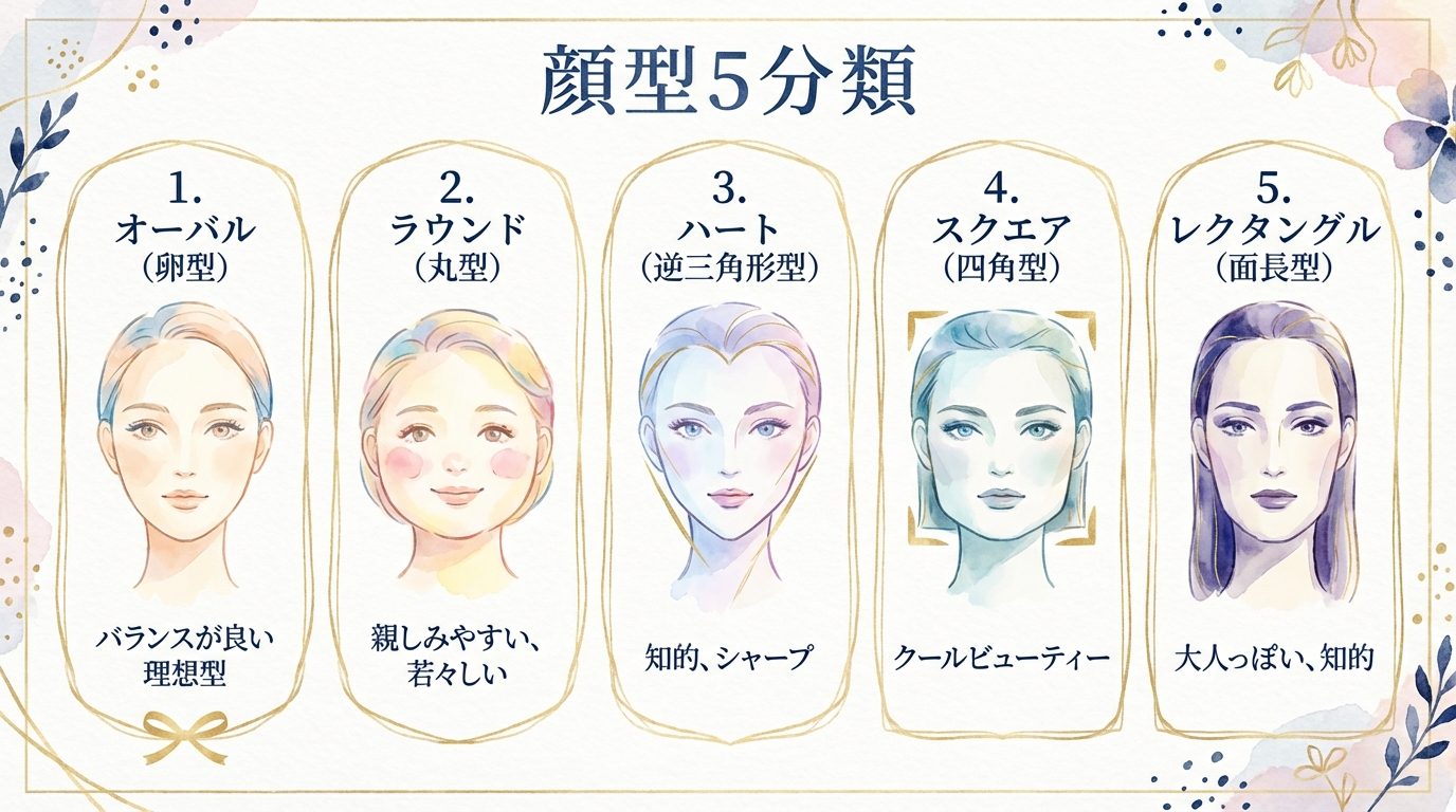 5つの顔型分類