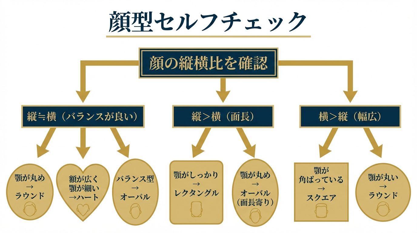 顔型セルフチェック判定フローチャート