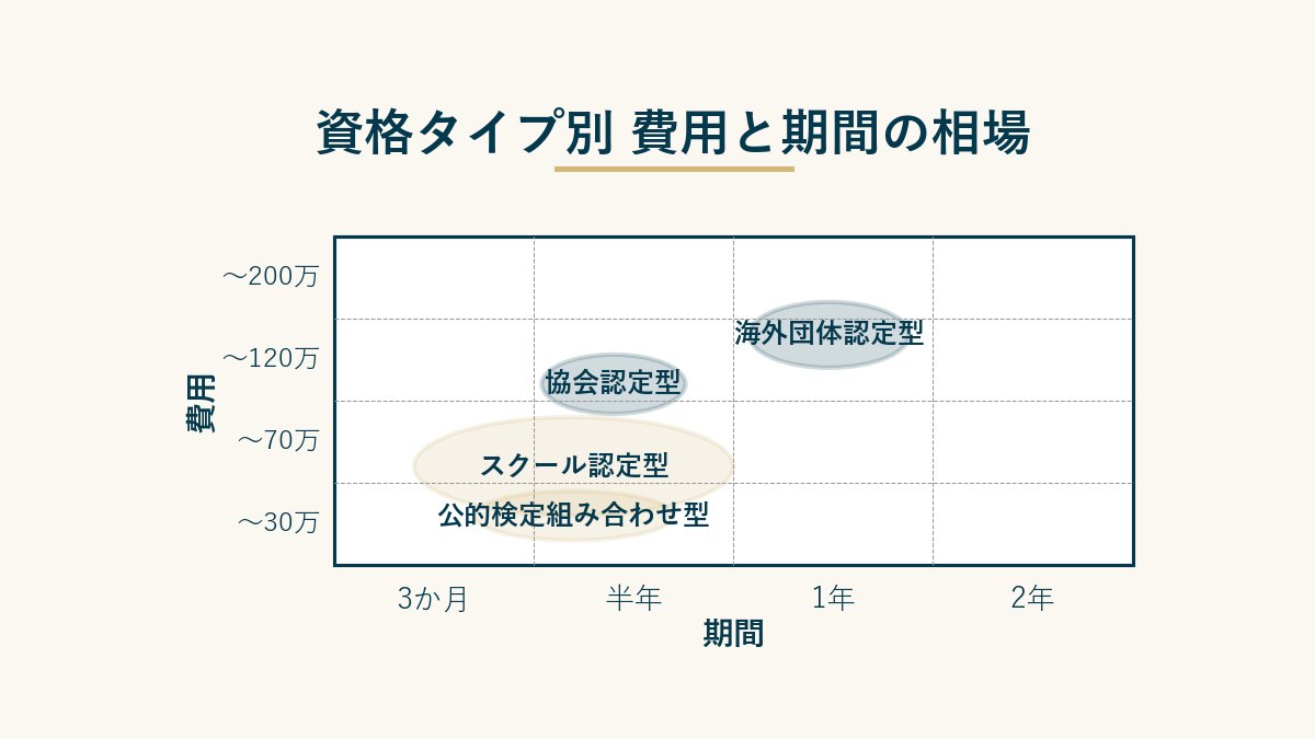 イメージコンサルタント資格 費用と期間の相場