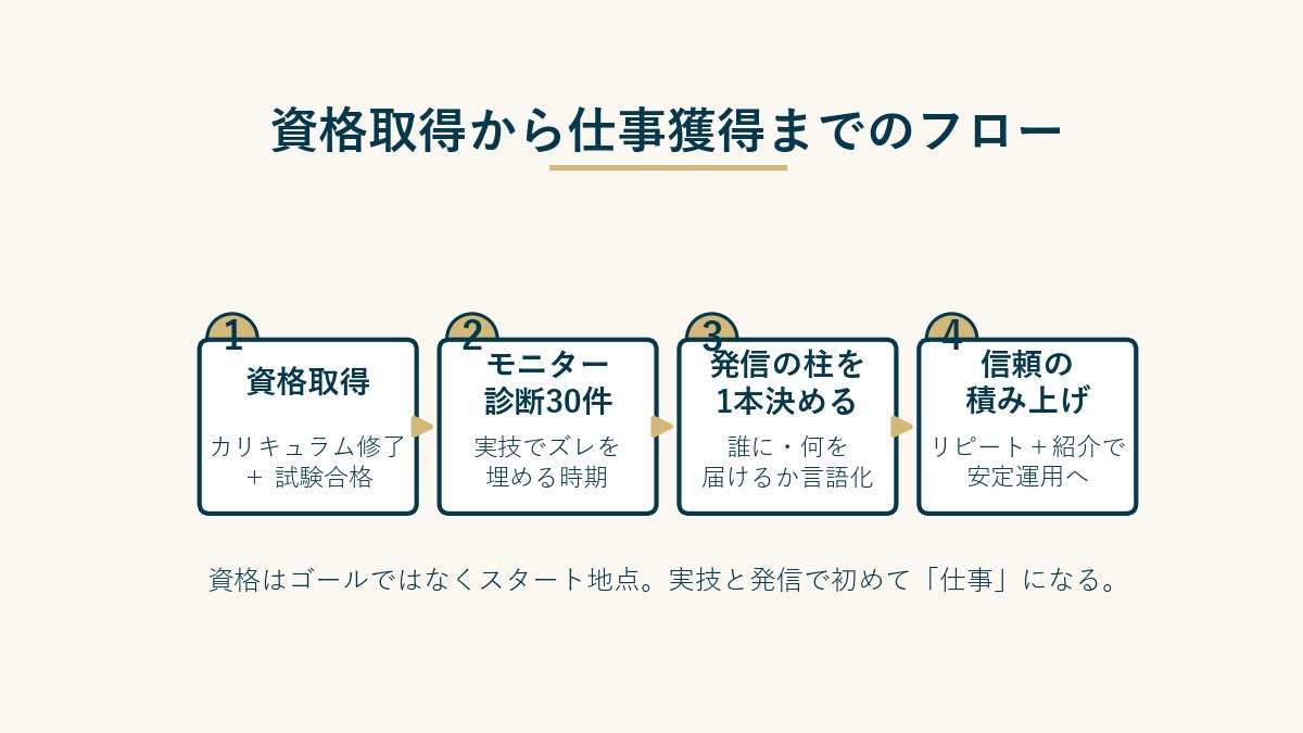 資格取得から仕事獲得までのフロー