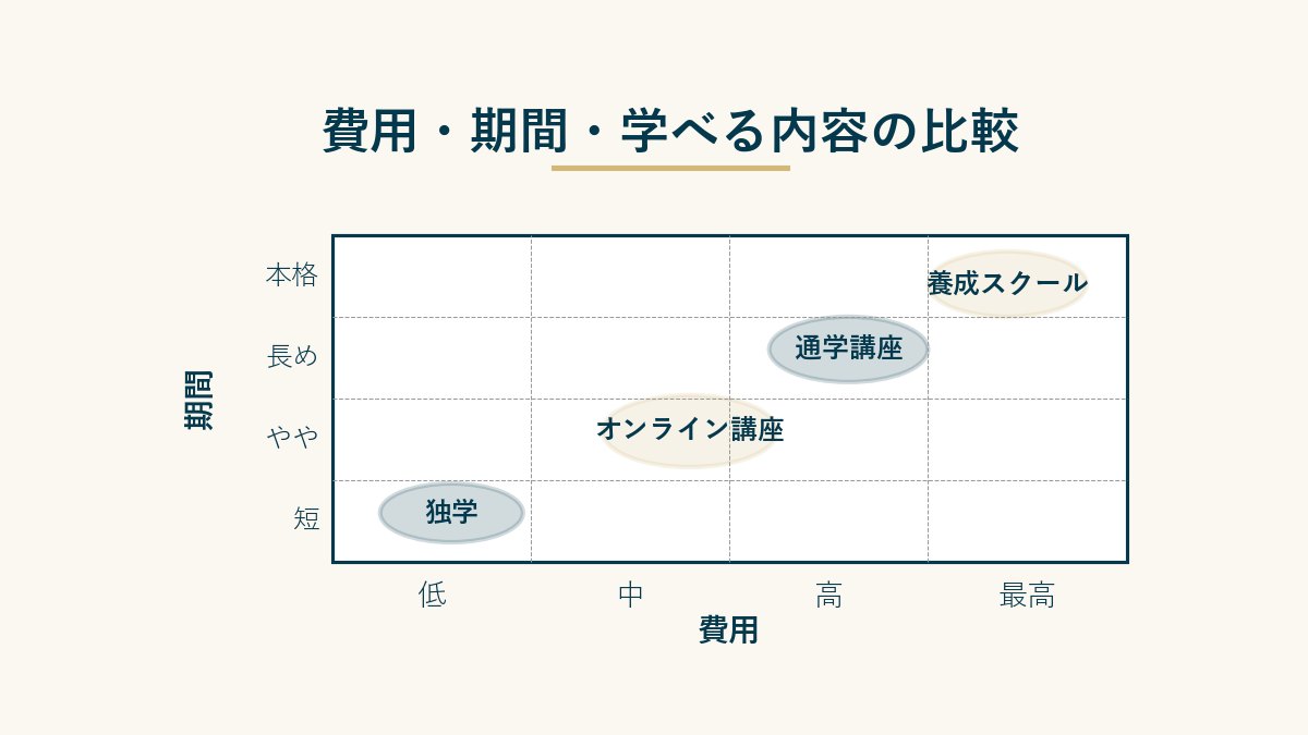 費用・期間・学べる内容の比較
