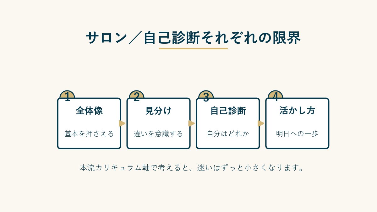 サロン／自己診断それぞれの限界