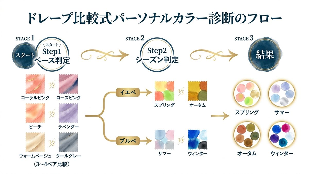 ドレープ比較式パーソナルカラー診断の3ステージフローチャート