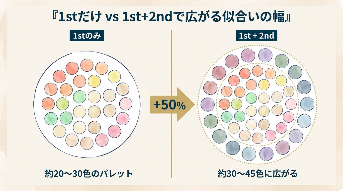 1stだけ vs 1st+2nd で広がる似合いの幅