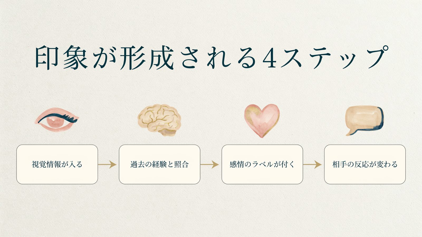印象が形成される4ステップ