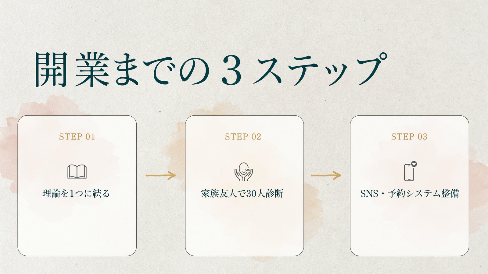 開業までの3ステップ