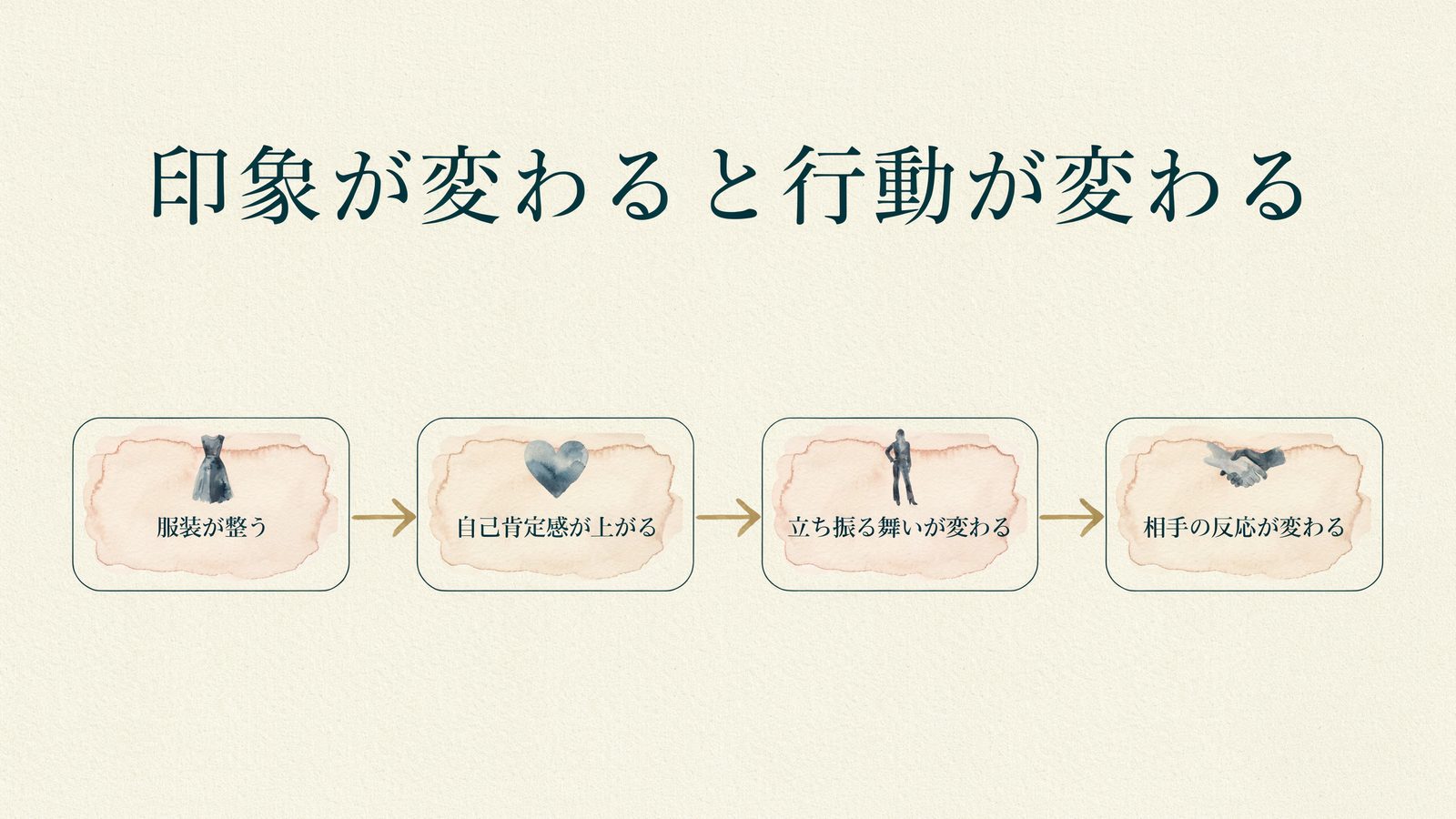 印象が変わると行動が変わる事例