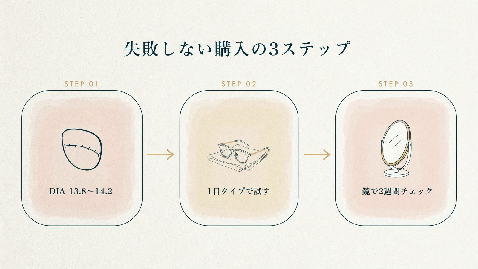 失敗しない購入の3ステップ