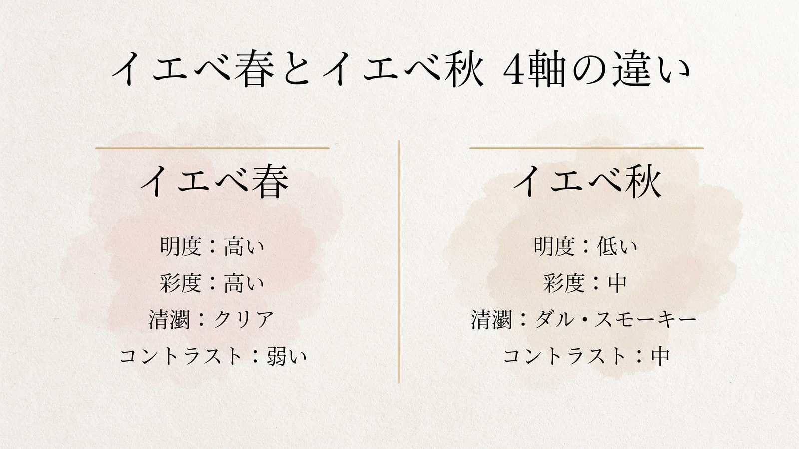 イエベ春とイエベ秋 4軸の違い